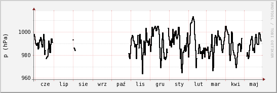 wykres przebiegu zmian ciśnienie