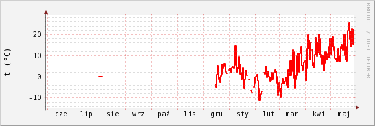 wykres przebiegu zmian temp powietrza