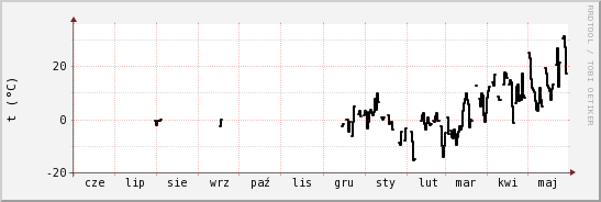 wykres przebiegu zmian windchill temp.