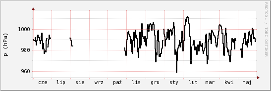 wykres przebiegu zmian ciśnienie