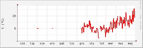 wykres przebiegu zmian temp powietrza
