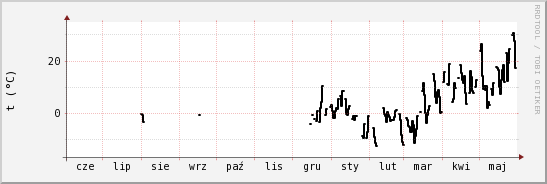 wykres przebiegu zmian windchill temp.
