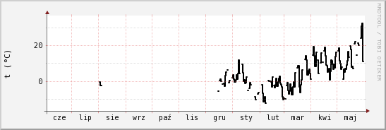 wykres przebiegu zmian windchill temp.