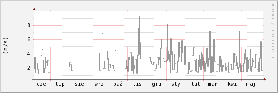 wykres przebiegu zmian średnia prędkość wiatru