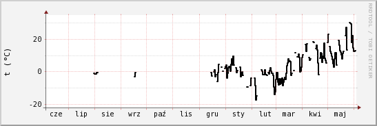 wykres przebiegu zmian windchill temp.