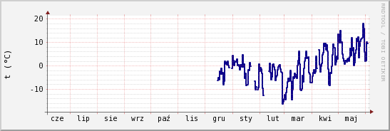 wykres przebiegu zmian temp. punktu rosy
