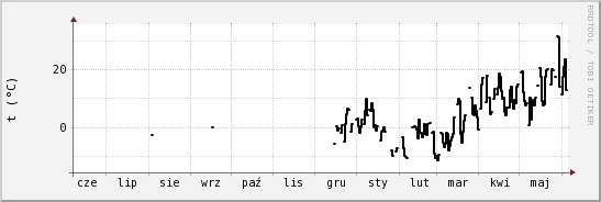 wykres przebiegu zmian windchill temp.