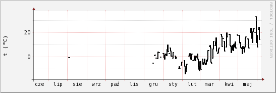 wykres przebiegu zmian windchill temp.