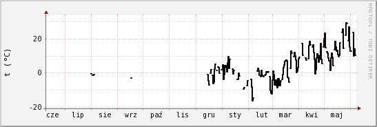 wykres przebiegu zmian windchill temp.