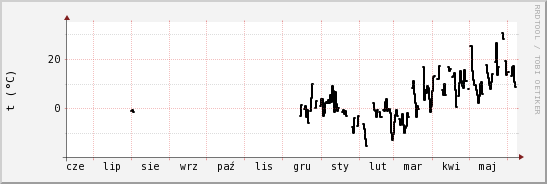 wykres przebiegu zmian windchill temp.