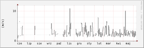 wykres przebiegu zmian średnia prędkość wiatru