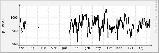 wykres przebiegu zmian ciśnienie