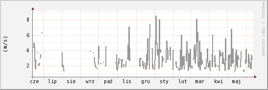 wykres przebiegu zmian średnia prędkość wiatru