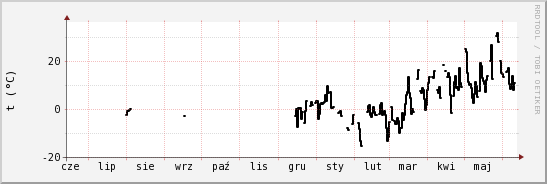 wykres przebiegu zmian windchill temp.