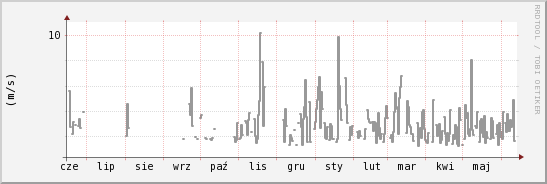 wykres przebiegu zmian średnia prędkość wiatru