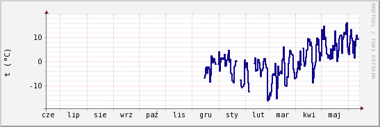 wykres przebiegu zmian temp. punktu rosy