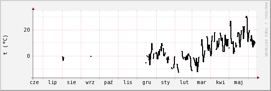 wykres przebiegu zmian windchill temp.