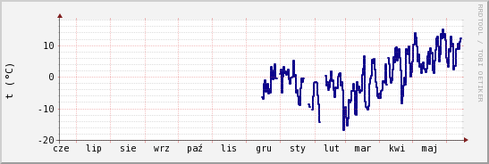 wykres przebiegu zmian temp. punktu rosy