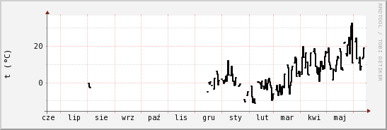 wykres przebiegu zmian windchill temp.