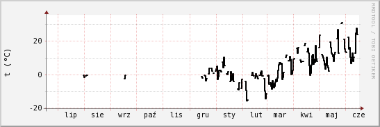 wykres przebiegu zmian windchill temp.