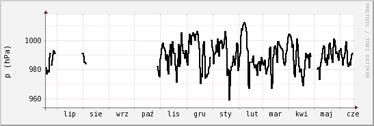wykres przebiegu zmian ciśnienie