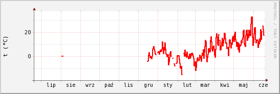 wykres przebiegu zmian temp powietrza
