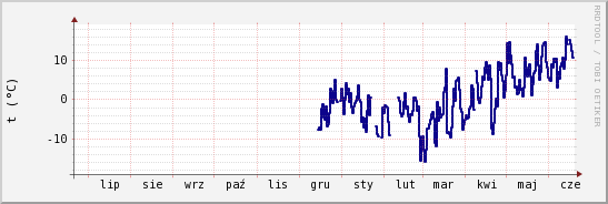 wykres przebiegu zmian temp. punktu rosy