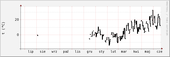 wykres przebiegu zmian windchill temp.