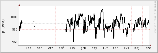 wykres przebiegu zmian ciśnienie