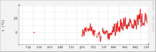 wykres przebiegu zmian temp powietrza