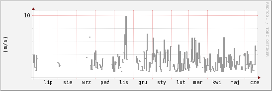 wykres przebiegu zmian średnia prędkość wiatru