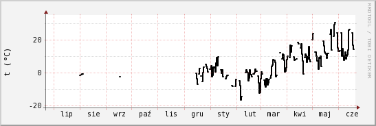 wykres przebiegu zmian windchill temp.