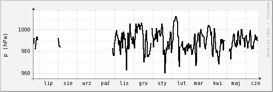 wykres przebiegu zmian ciśnienie
