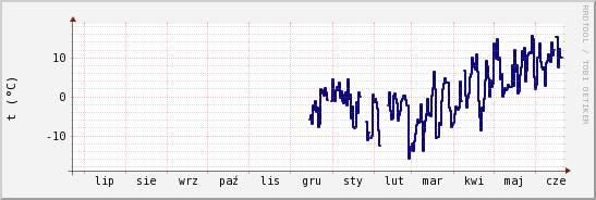 wykres przebiegu zmian temp. punktu rosy