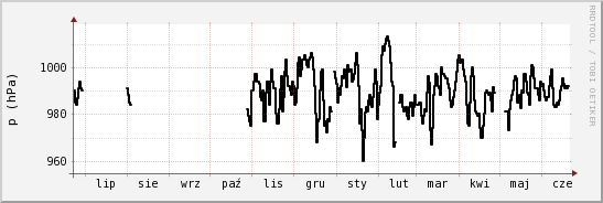 wykres przebiegu zmian ciśnienie