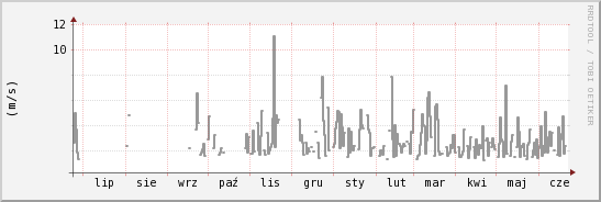 wykres przebiegu zmian średnia prędkość wiatru