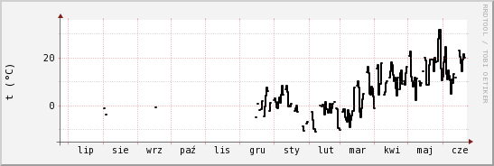 wykres przebiegu zmian windchill temp.