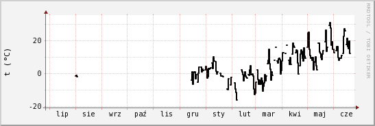 wykres przebiegu zmian windchill temp.