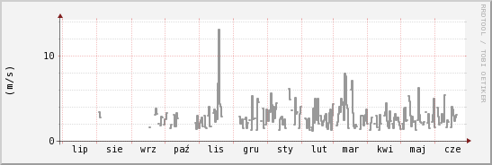 wykres przebiegu zmian średnia prędkość wiatru