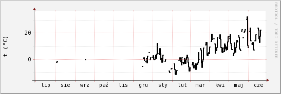 wykres przebiegu zmian windchill temp.