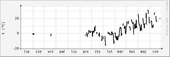 wykres przebiegu zmian windchill temp.