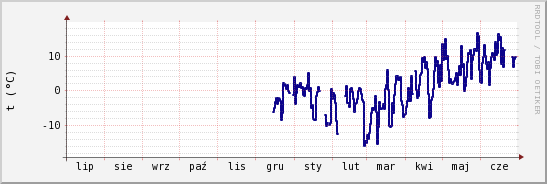 wykres przebiegu zmian temp. punktu rosy