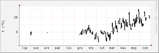 wykres przebiegu zmian windchill temp.