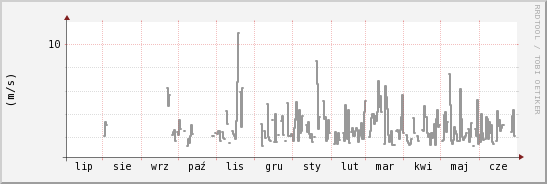 wykres przebiegu zmian średnia prędkość wiatru