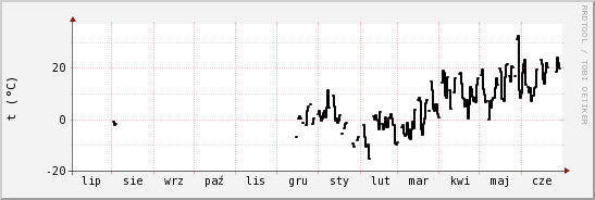 wykres przebiegu zmian windchill temp.