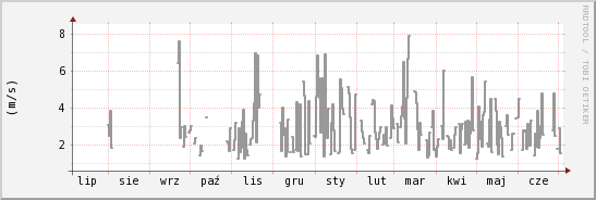 wykres przebiegu zmian średnia prędkość wiatru