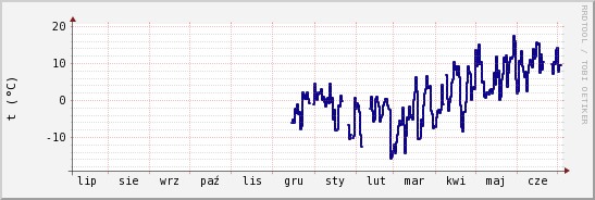 wykres przebiegu zmian temp. punktu rosy