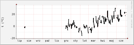 wykres przebiegu zmian windchill temp.