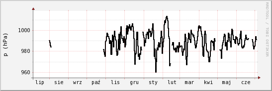 wykres przebiegu zmian ciśnienie