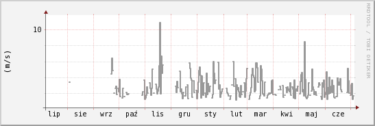 wykres przebiegu zmian średnia prędkość wiatru